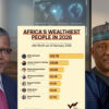 Dangote Leads Africa as Nigerian Billionaires Retain Spots on Forbes Global Rich List
